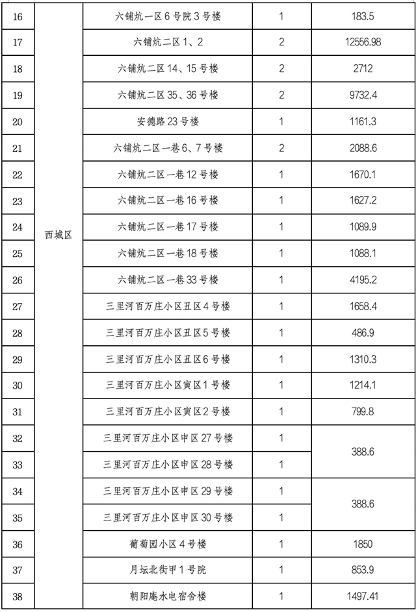 北京市第四批老旧小区整治项目名单公布 共165个项目入围(图2)