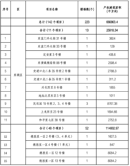 北京市第四批老旧小区整治项目名单公布 共165个项目入围