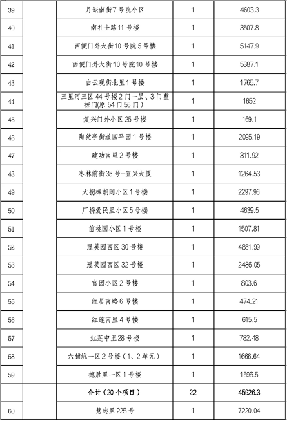 北京市第四批老旧小区整治项目名单公布 共165个项目入围(图3)