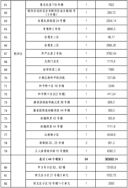 北京市第四批老旧小区整治项目名单公布 共165个项目入围(图4)