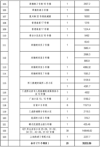 北京市第四批老旧小区整治项目名单公布 共165个项目入围(图6)
