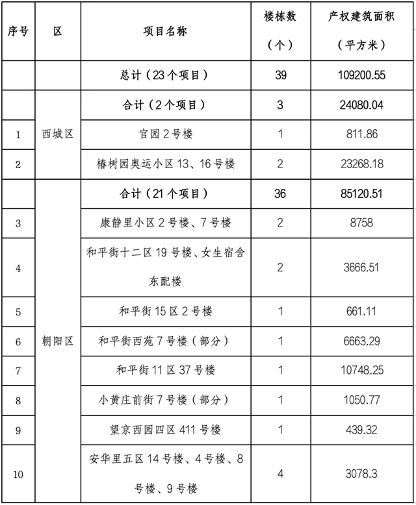 北京市第四批老旧小区整治项目名单公布 共165个项目入围(图8)