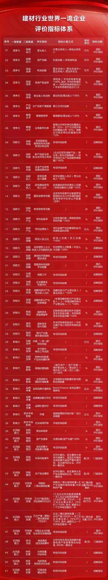 国有企业行业一流企业评价指标体系发布 13家央企进入第一梯队(图2)