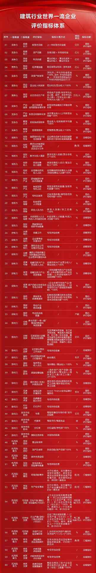 国有企业行业一流企业评价指标体系发布 13家央企进入第一梯队