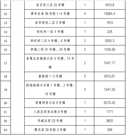 北京市第四批老旧小区整治项目名单公布 共165个项目入围(图9)
