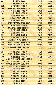 2025中国民企500强发展现状：规模扩张与高质量发展(图12)