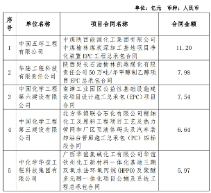 中国化学前7月新签合同额2154亿元 境外业务同比增长153.93%(图1)