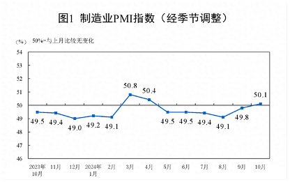 10月制造业PMI回升至50.1% 非制造业景气水平小幅提升(图1)