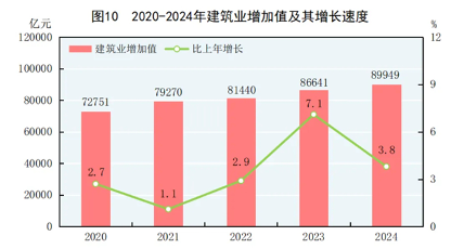 国家统计局：2024年建筑业增加值89949亿元，同比增长3.8%(图3)