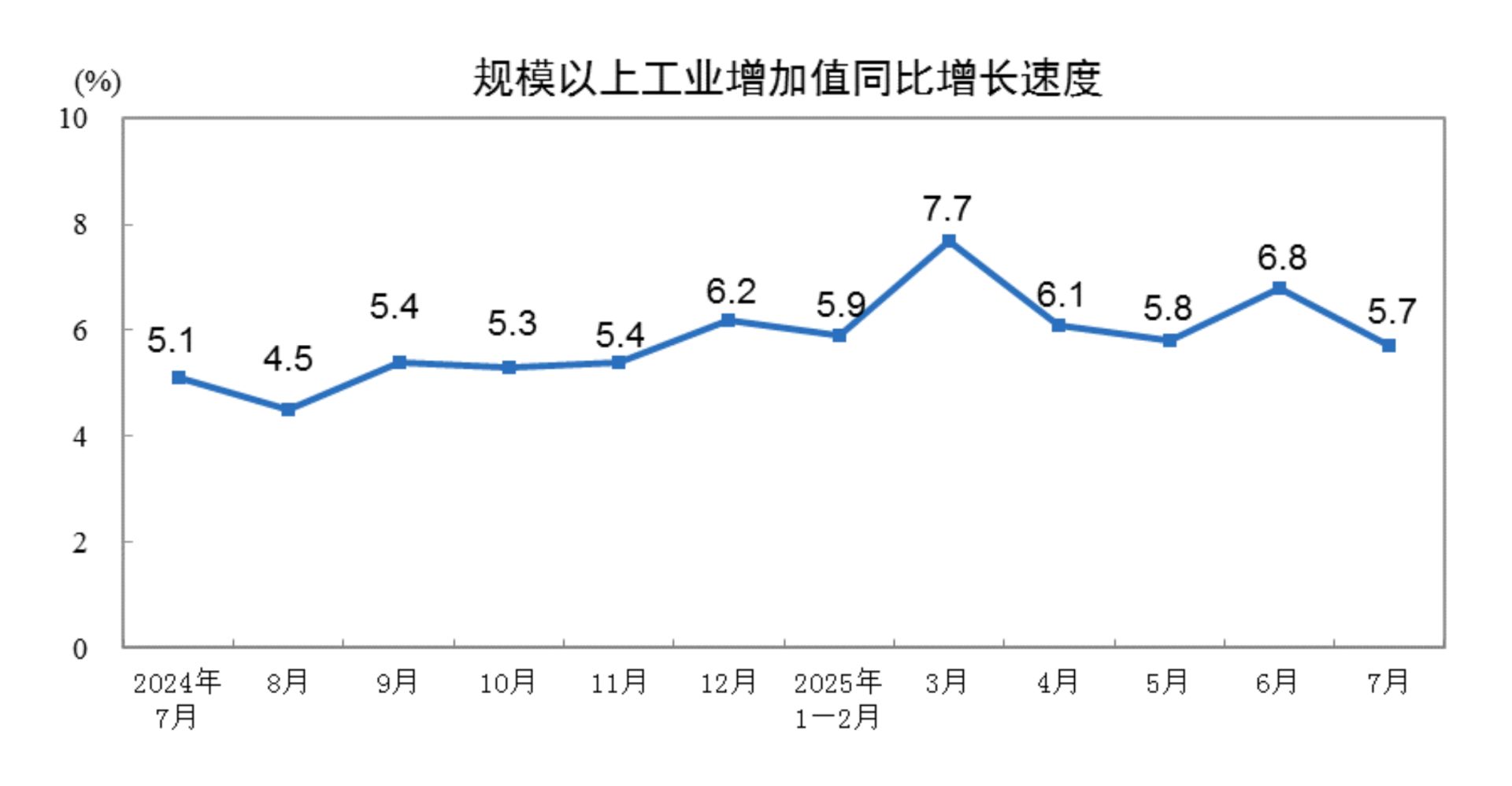 重要经济数据发布！5.7%，3.7%！国家统计局：7月份国民经济保持稳中有进发展态势(图1)