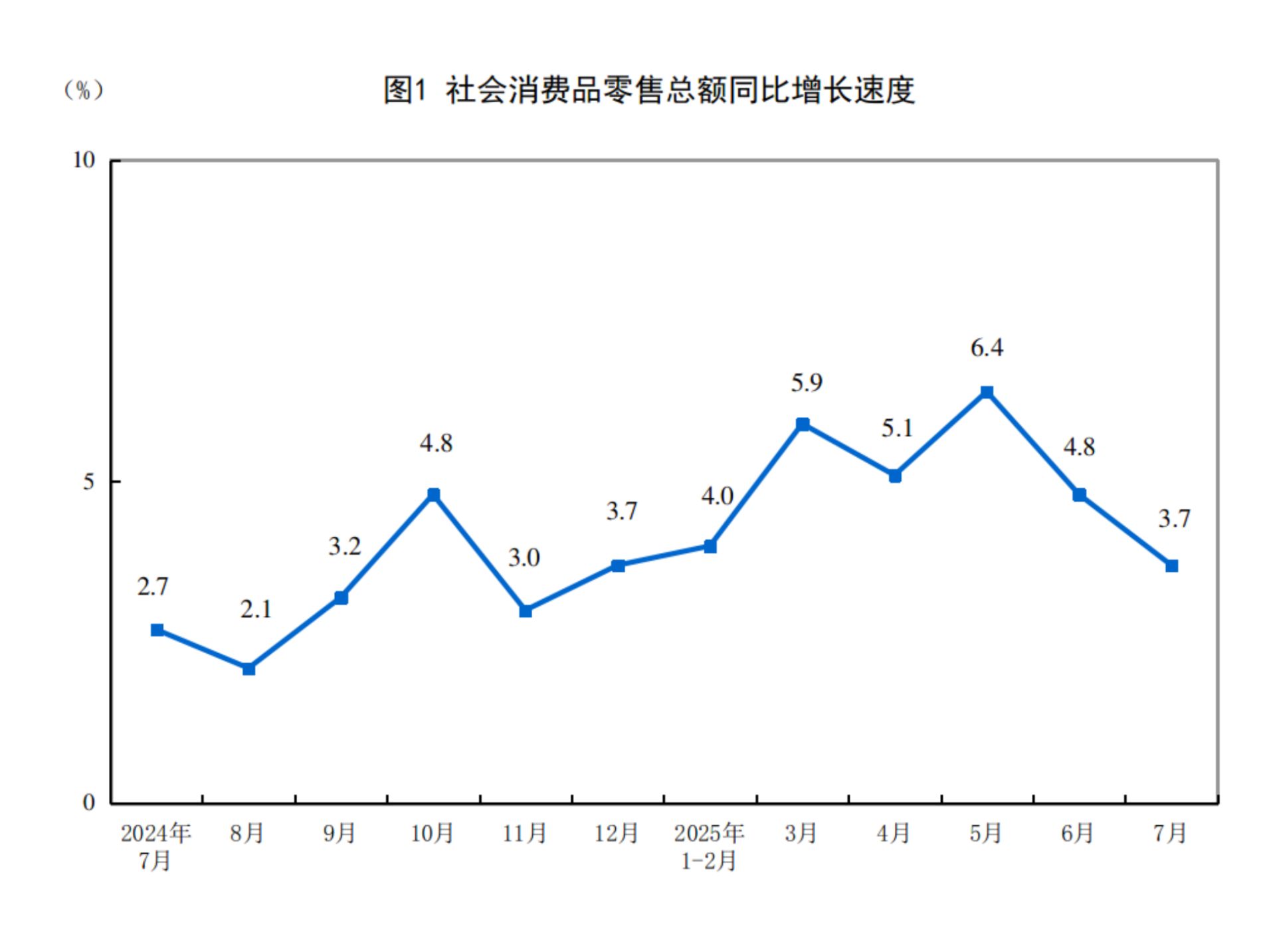 重要经济数据发布！5.7%，3.7%！国家统计局：7月份国民经济保持稳中有进发展态势(图3)