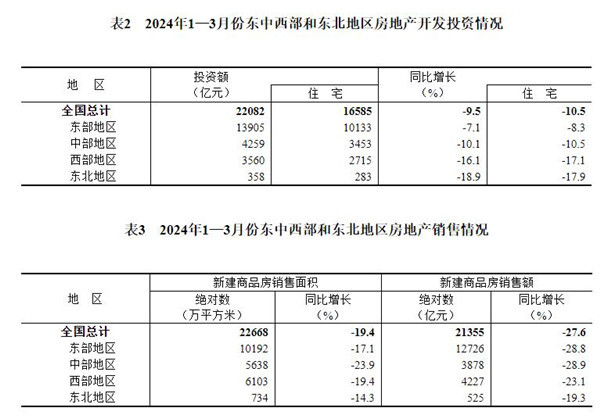 中国房地产开发投资及销售数据解读 1—3月降幅显著(图7)