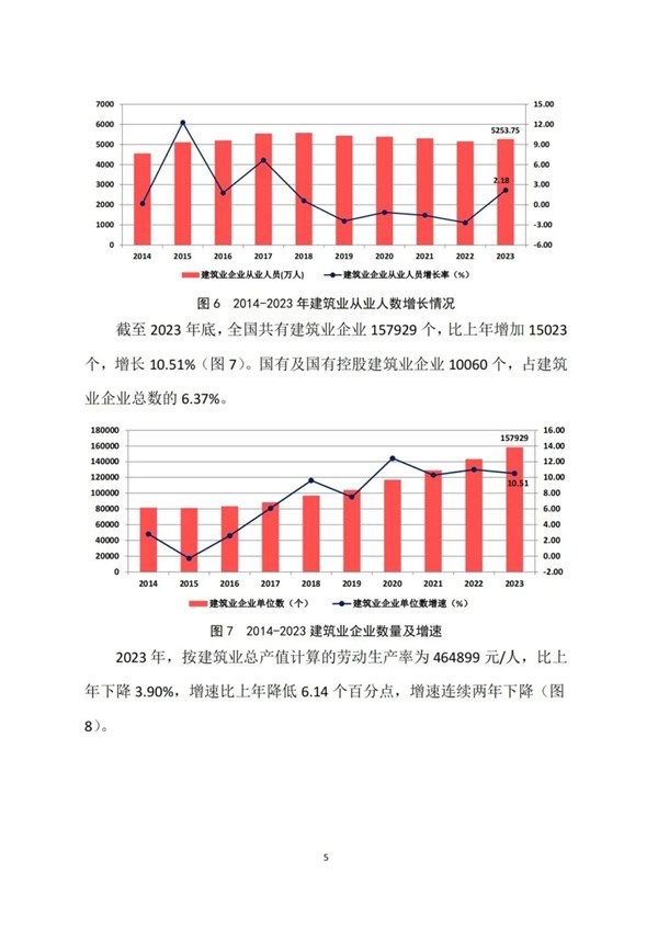 中建协发布2023年建筑业发展统计分析(图5)
