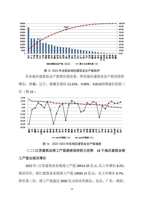 中建协发布2023年建筑业发展统计分析(图15)