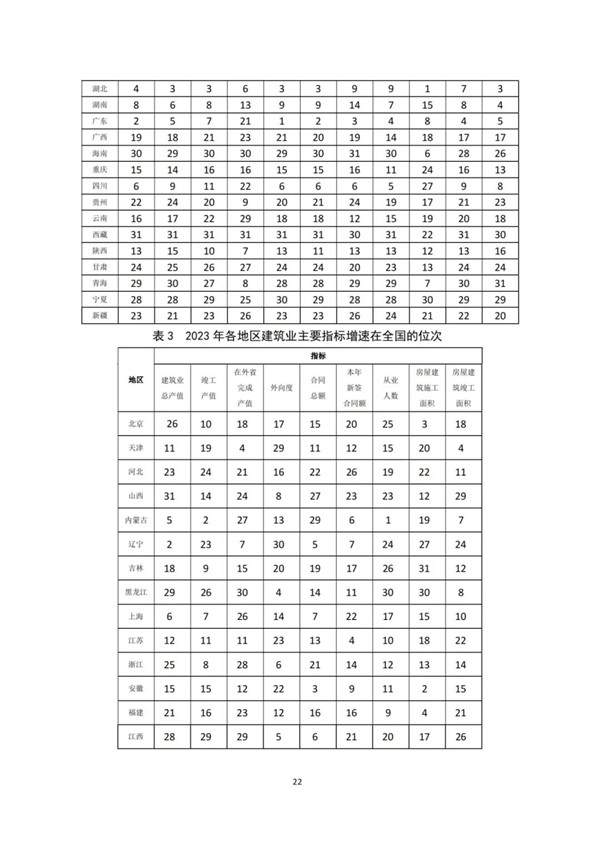 中建协发布2023年建筑业发展统计分析(图24)