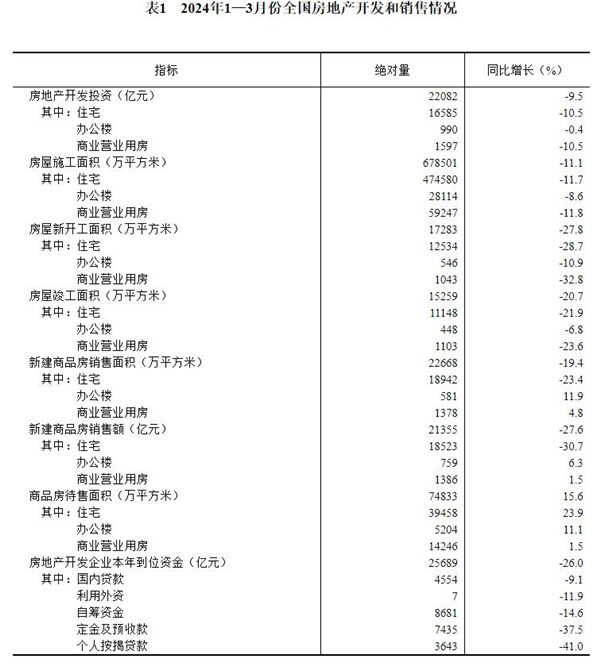 中国房地产开发投资及销售数据解读 1—3月降幅显著(图6)