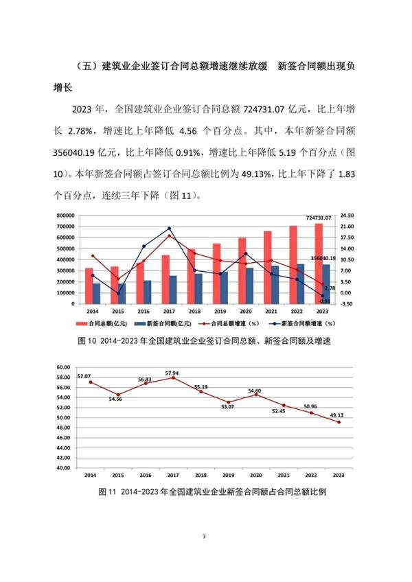 中建协发布2023年建筑业发展统计分析(图7)
